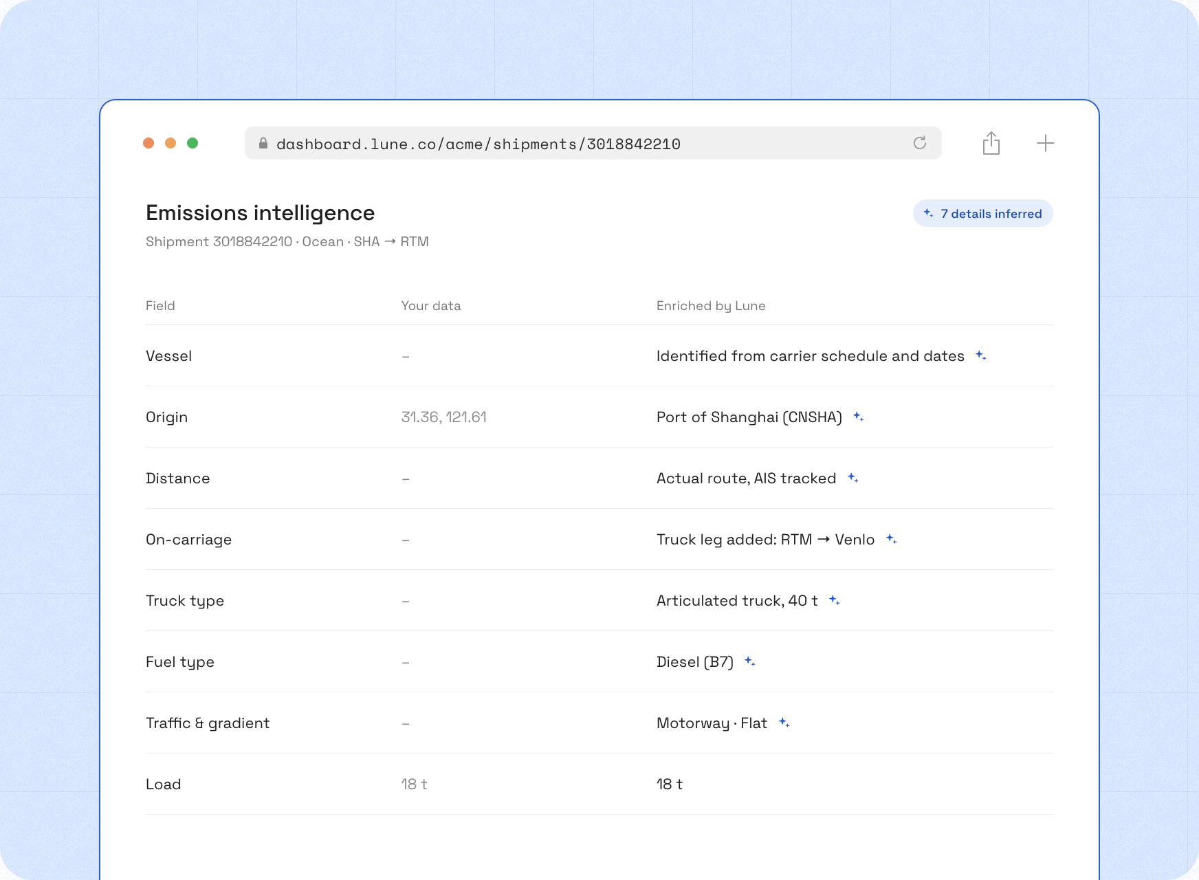 A shipment record with missing fields next to the version enriched by Lune: vessel identified, origin snapped to the Port of Shanghai, AIS-tracked distance, an on-carriage truck leg added, and truck type, fuel, traffic and gradient inferred.